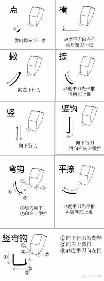 一张图快速看懂边款基本刀法