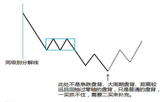 缠论初级篇–精华版附带战法上