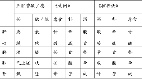 中医经方五味理论之二-汤液经法正五味补泻化即五运六气之用