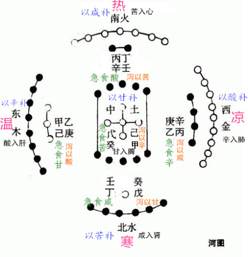 中医经方五味理论之二-汤液经法正五味补泻化即五运六气之用