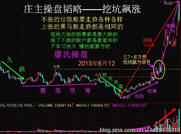 临涨挖坑与多方炮