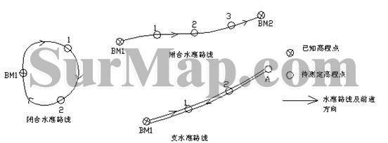 3,支水准路线(spur leveling line.