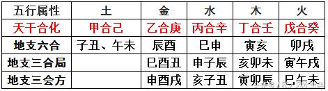 2,天干地支合化五行表