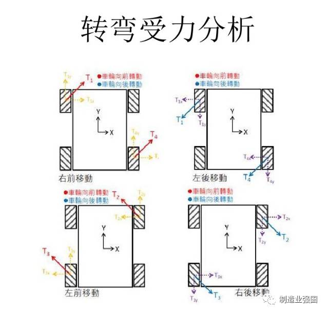 麦克纳姆轮的受力分析