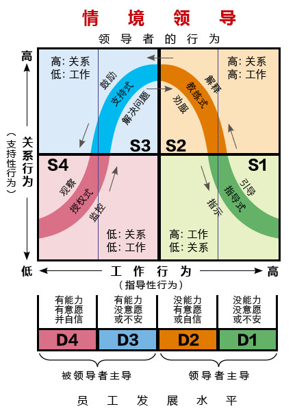 情境领导力的四种风格