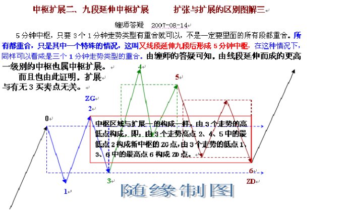 缠师的有关原文:1,缠中说禅走势中枢由前三个连续次级别走势类型的