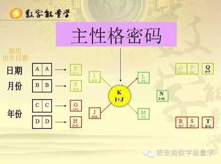 教您如何计算自己的生命密码哦