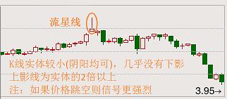 经典k线战法之流星线