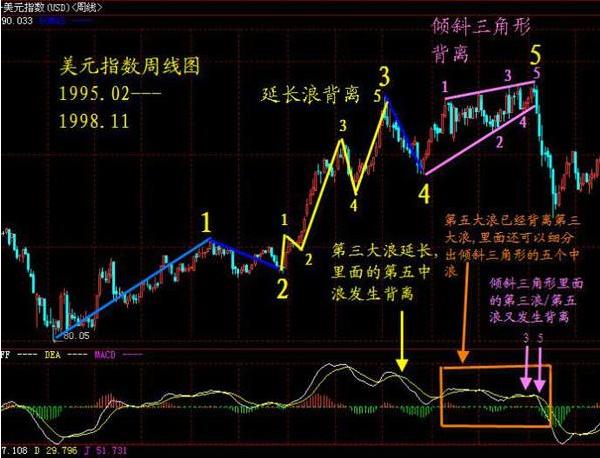 因为前面第五浪已经背离一次3)不规则顶背离倾斜三角形其结构就是五浪