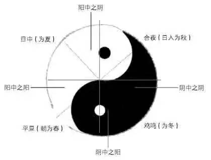 张仲景六经辨证中顺序:太阳→阳明→少阳→太阴→少阴