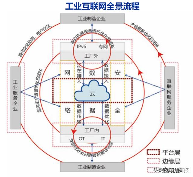 安全三个主体:工业制造企业,工业服务企业,互联网服务企业两大场景