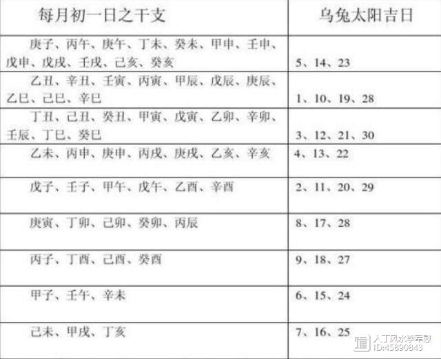 原如何使用乌兔太阳到山到向择日运用与方法要诀