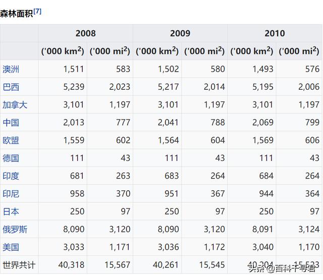 世界各国森林覆盖率一览影响森林覆盖率的因素有哪些