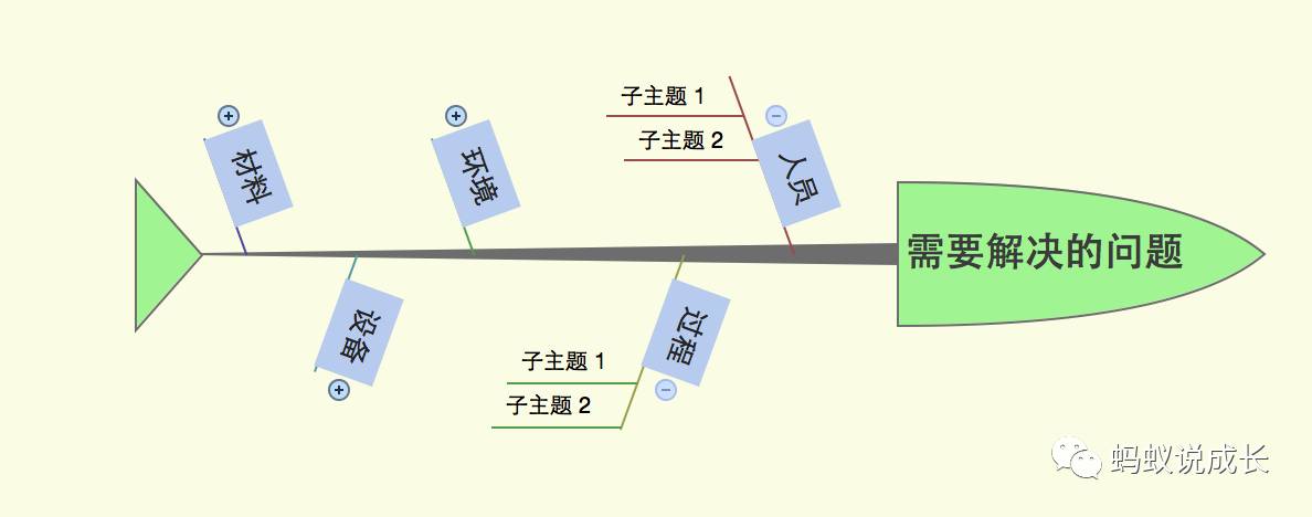 三个步骤学会思维导图之鱼骨图分析法