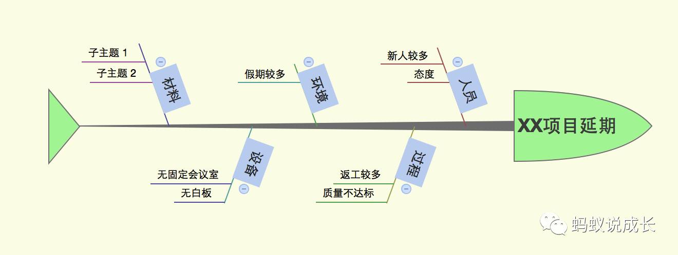 三个步骤学会思维导图之鱼骨图分析法