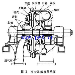 离心式压缩机工作原理及结构图