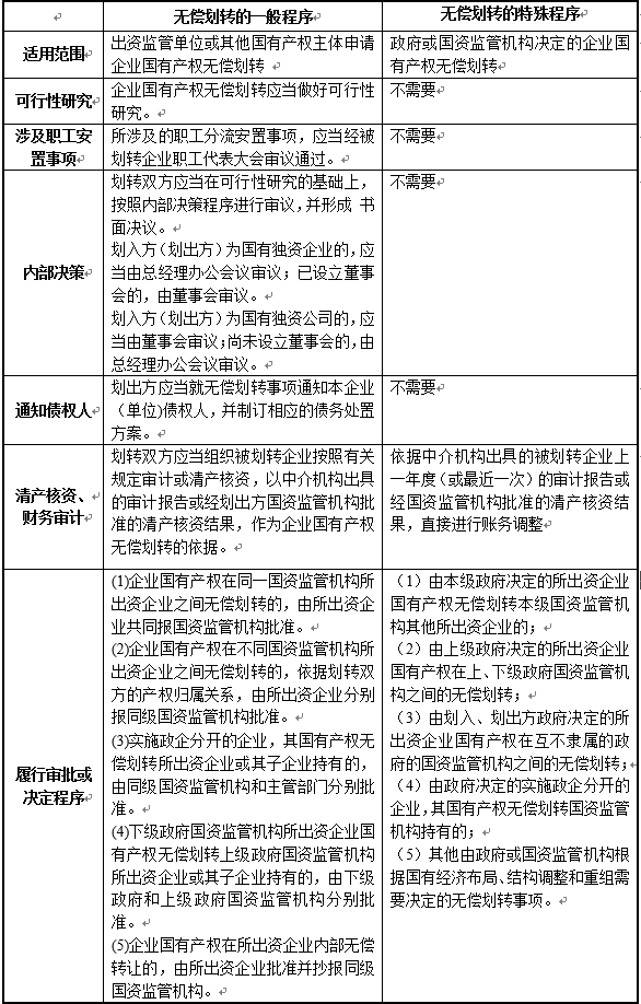 六,企业国有产权无偿划转程序五,企业资产转让操作流程四,企业增资