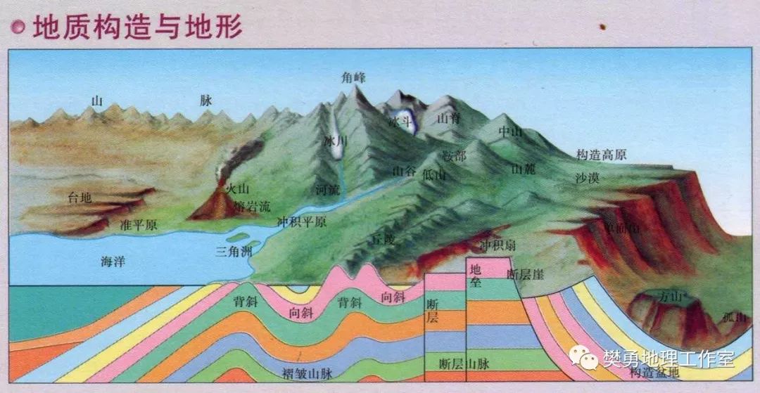 地形类型是指人们对地表形态划分的基本类型,一般分为五种,即:山地