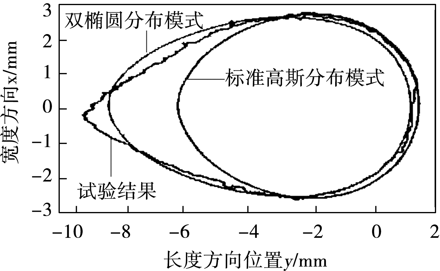 高速列车框架焊接的双椭圆柱高斯分布热源模型