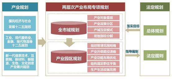 深圳市产业空间布局规划2011