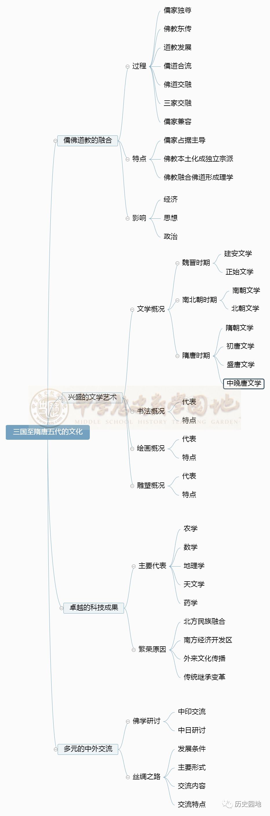 思维导图