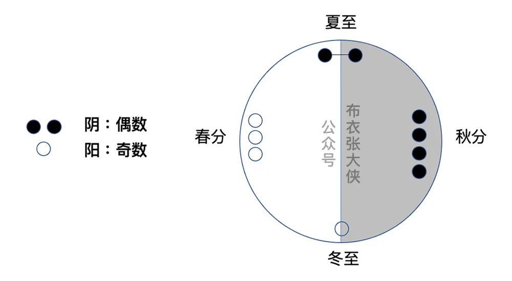 斗柄指南,天下皆夏