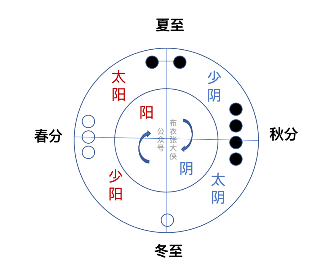 斗柄指南,天下皆夏