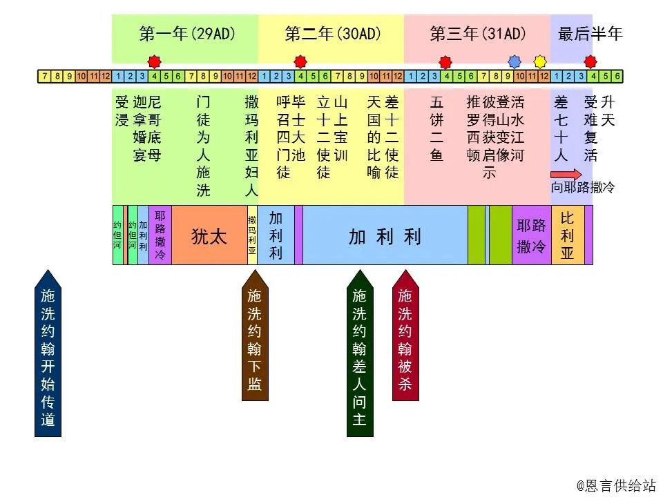 圣经图表,帮助你读懂《马太福音》