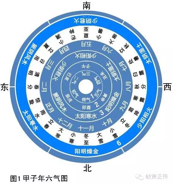 地球绕着太阳形成的季节交替,地球一年四季二十四节气分成的六段,所以