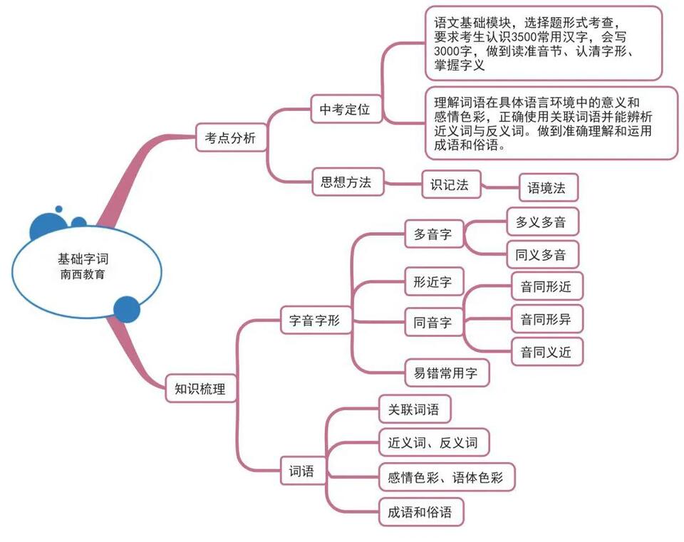 初中语文思维导图全汇总涵盖初一至初三
