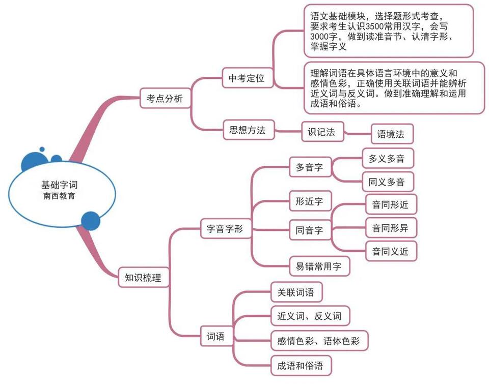 初中语文思维导图全汇总—涵盖初一至初三