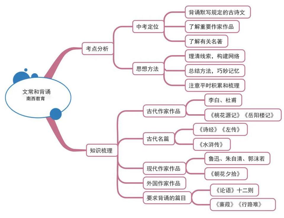 初中语文思维导图全汇总—涵盖初一至初三