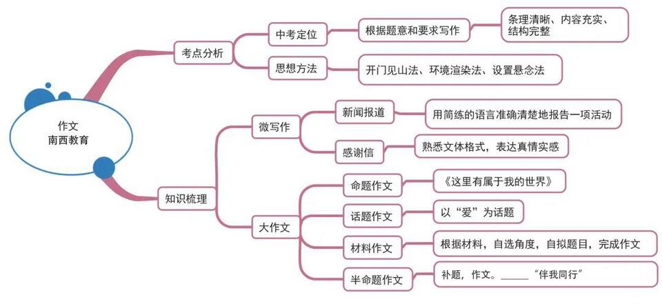 初中语文思维导图全汇总涵盖初一至初三