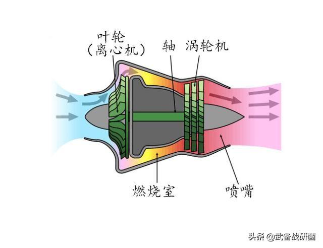 理论上来说,气流从燃烧室中出来后,温度越高能量就越大,发动机所获得