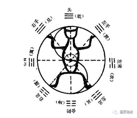 八卦九宫全息胚按摩功导引术