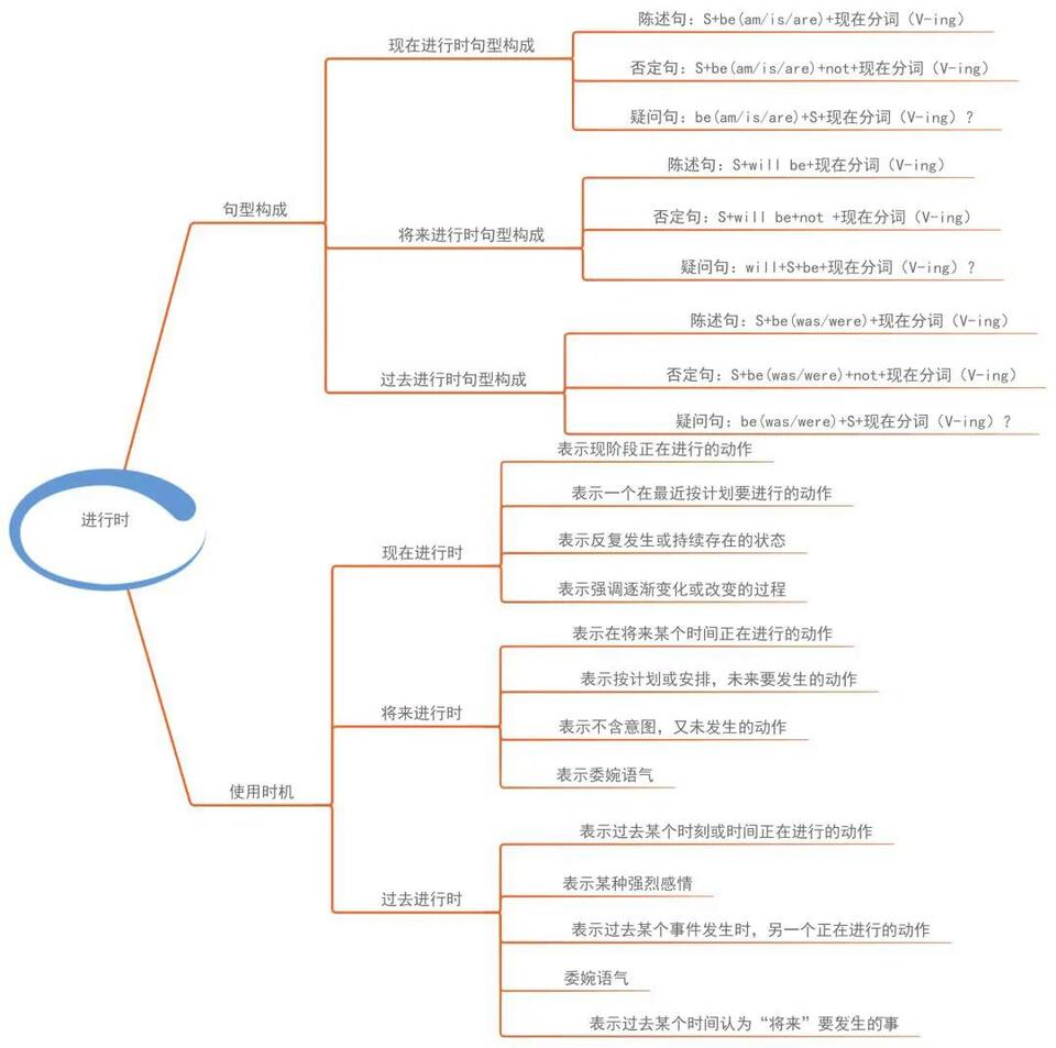 相见恨晚的初中三年英语语法思维导图,赶紧收藏