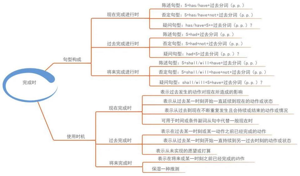 完成时,完成进行时助动词be动词的现在分词(ing形式,be的变化.