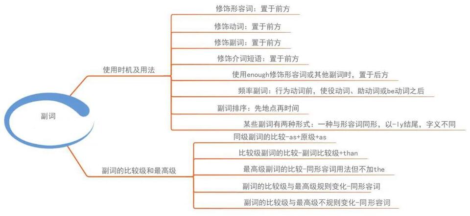 表示人或事物的性质 状态,特征或属性,常用作定语,用法:形容词(英文