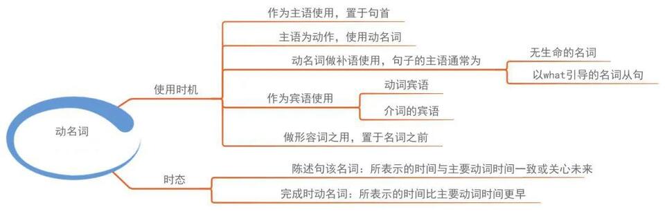 相见恨晚的初中三年英语语法思维导图赶紧收藏