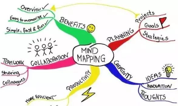 思维导图哈佛大学用mindmap把孩子的好点子挖出来