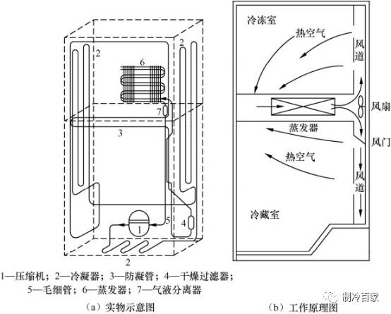 详解冰箱的工作原理与制冷系统流程图