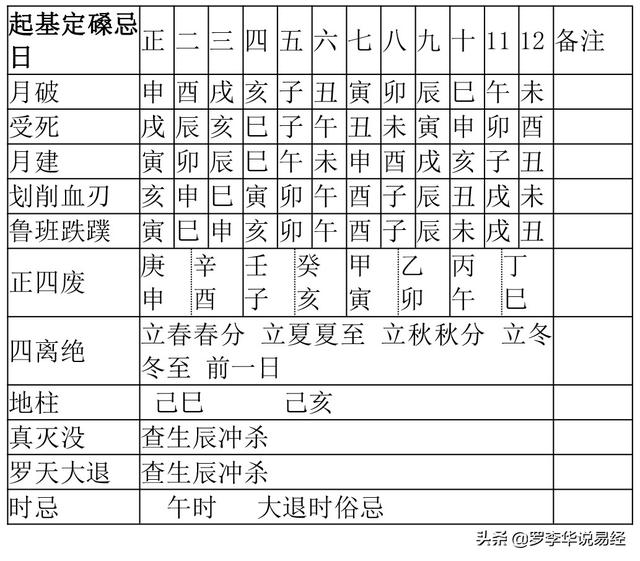 第四章:竖造科择日(动土,起基)