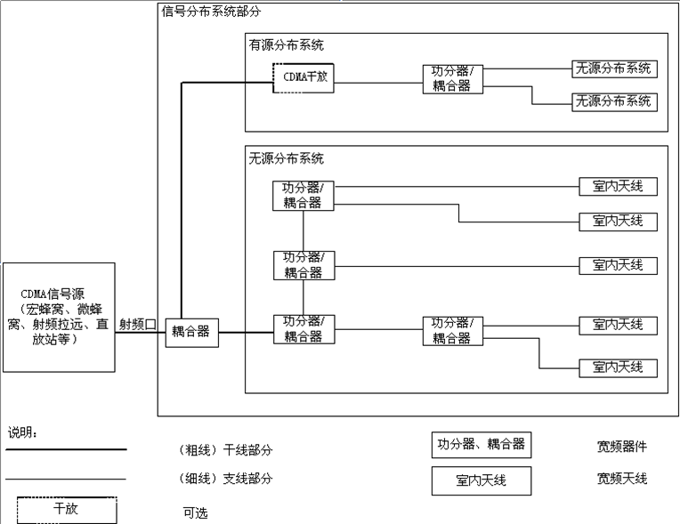 【科普】室内分布系统介绍