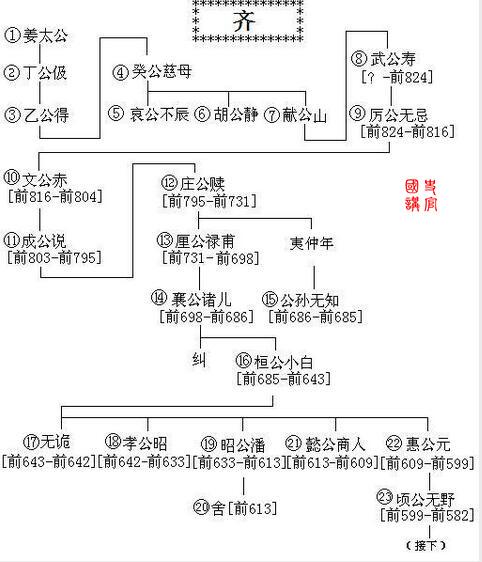 手绘历代帝王世系表战国七雄篇齐楚燕韩赵魏秦