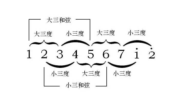 古典吉他初级教程第六讲和弦与伴奏