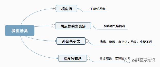 伤寒论类方思维导图版