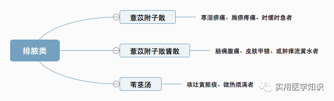 伤寒论类方思维导图版