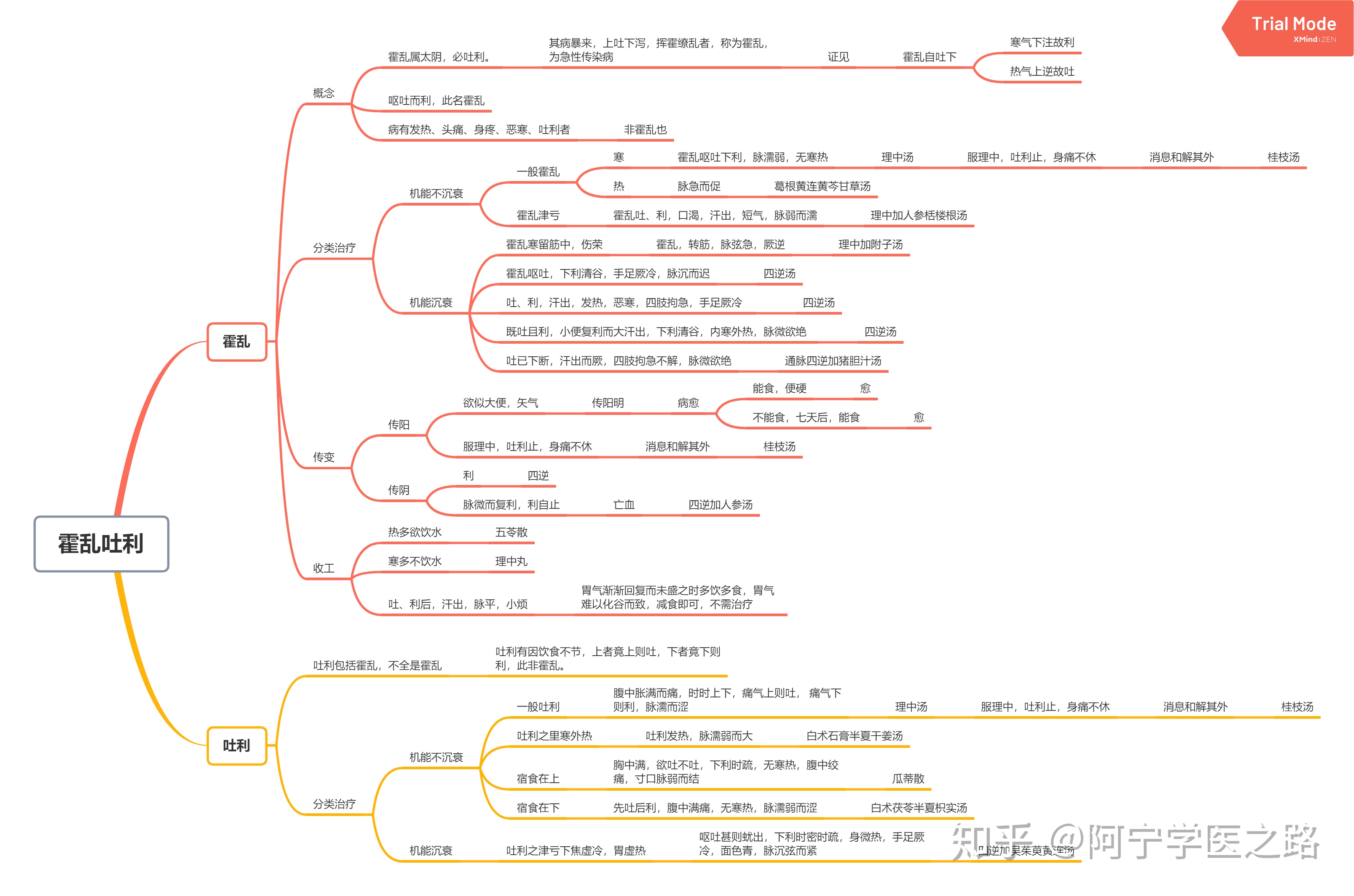 中医经典伤寒论思维导图笔记知乎