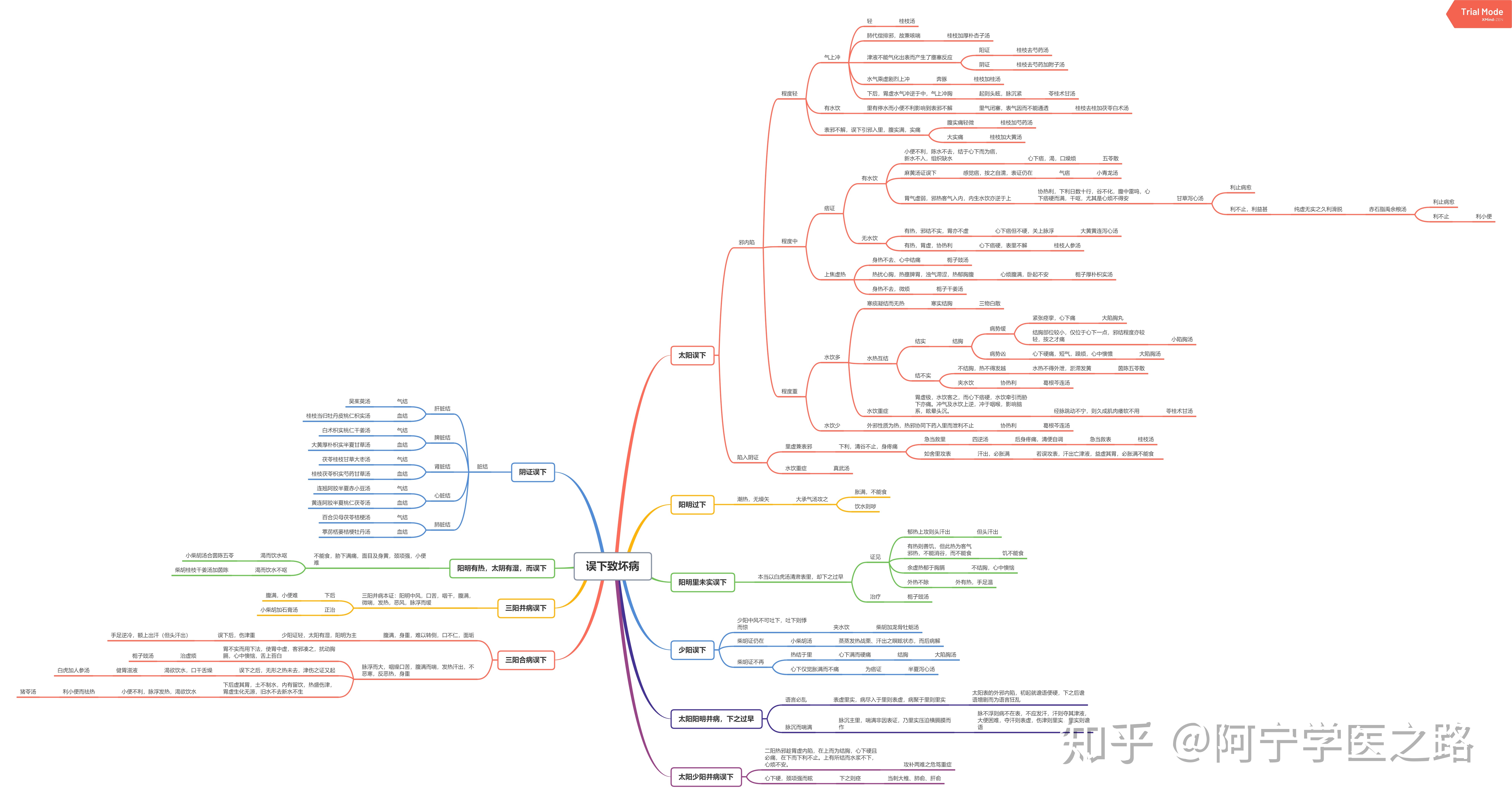 中医经典伤寒论思维导图笔记知乎