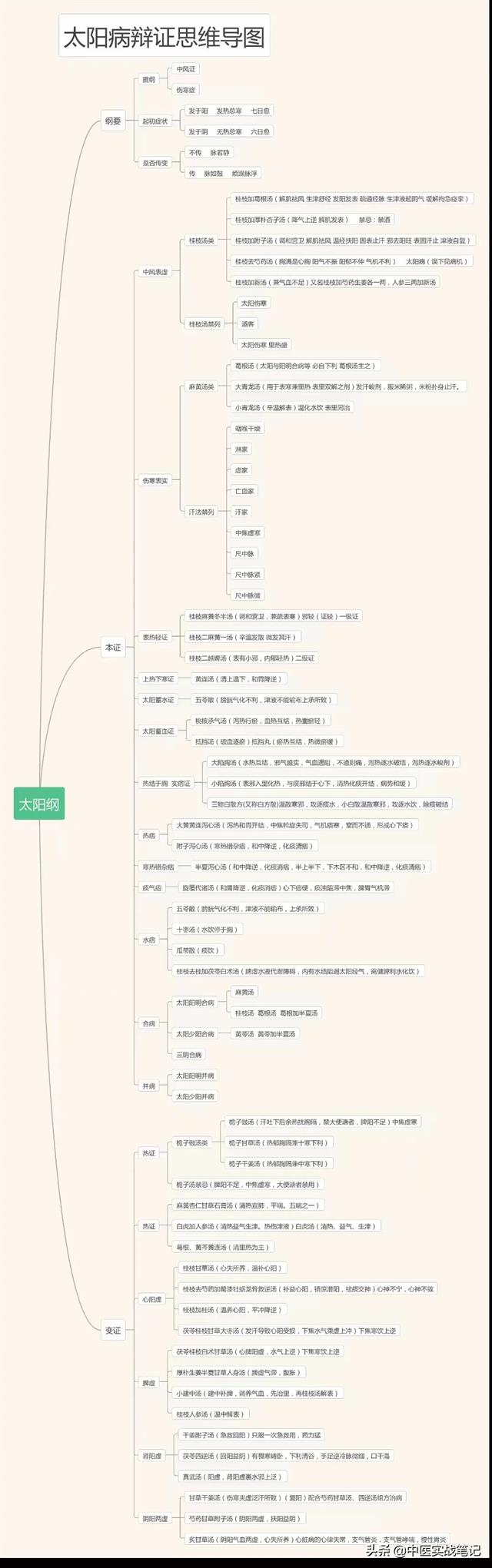 伤寒论六经辨证思维导图由群友学习过